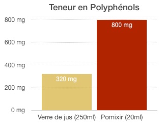 Une teneur en Polyphénols unique sur le marché !